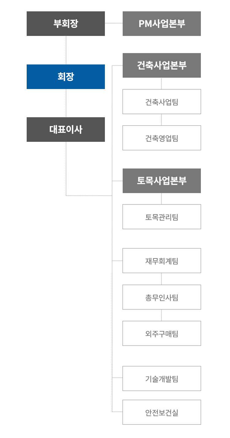 조직도